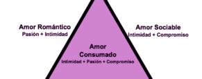 ¿Qué explica la Teoría Triangular del Amor?